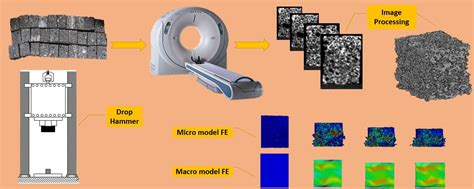 J Imaging Free Full Text Ct Based Micro Mechanical Approach To