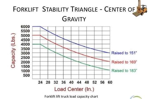 Forklift Lifting Capacity Forklift Lifting Capacity Chart