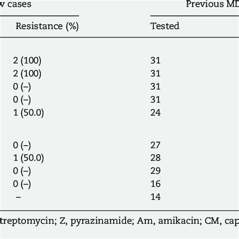 Phenotypic Drug Susceptibility Tests For First And Second Line Tb Drugs