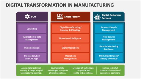 Digital Transformation In Manufacturing Powerpoint And Google Slides