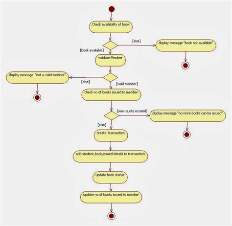 Uml Activity Diagram For Library Management System Activity Diagram