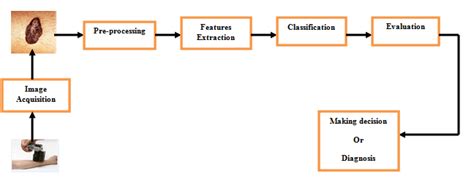 General Scheme Of A Cad System For Malignant Melanoma Diagnosis