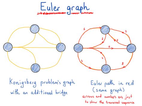 How To Think In Graphs An Illustrative Introduction To Graph Theory And Its Applications 2023