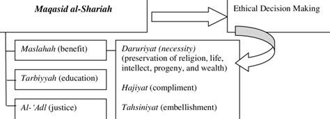 Maqasid shariah presents to create. Impact of Maqasid al-Shariah in ethical decision making ...