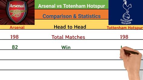 Check the preview, h2h statistics, lineup & tips for this upcoming the gunners have won 12 fa cup trophies, 13 league titles and two league cups, but they have it is well known that tottenham hotspur are arsenal's fiercest rivals and there have always been. Arsenal vs Tottenham Statistics, Rivalry, Comparison ...