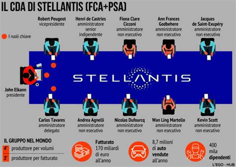 Welcome to the official global website of stellantis, a leading global automaker and provider of innovative mobility solutions. Stellantis, assemblea generale Psa da ok a nozze con Fca ...