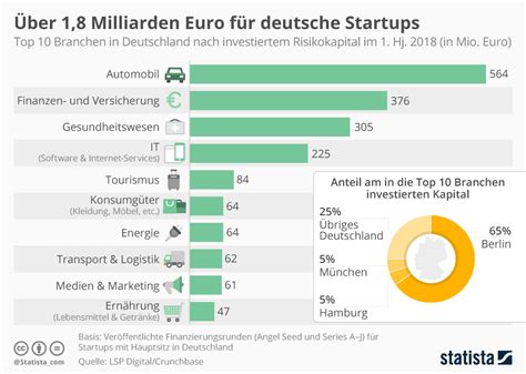 Infografik Über 18 Milliarden Euro Für Deutsche Startups Statista