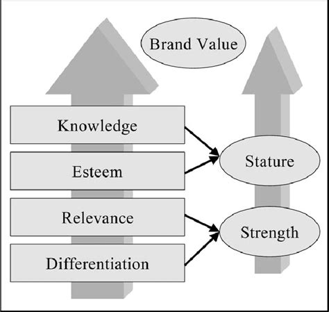 We did not find results for: Brand Equity Measurement with the Brand Asset Valuator ...