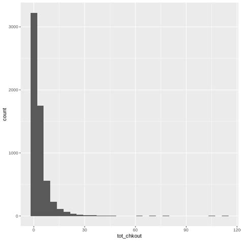 Introduction To R Data Visualisation With Ggplot2