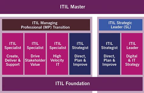 Itil Qualifications And The Benefits Of Gaining Them Nilc