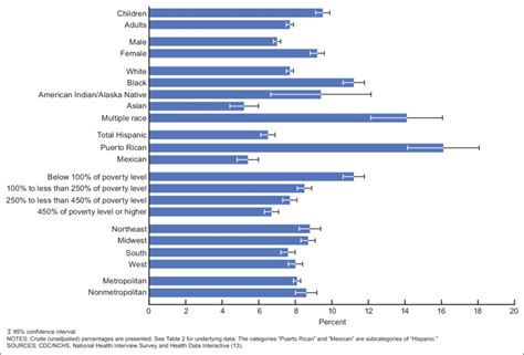 Current Asthma Prevalence By Age Group Sex Race And Ethnicity