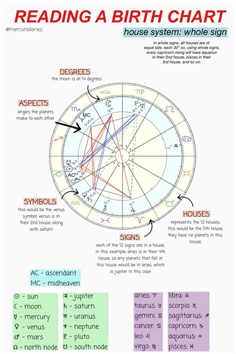 Birth Chart Astrology Learn Astrology Tarot Astrology Astrology