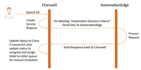 Ticketing system is a computer software package that manages and maintains lists of issues. Cherwell mApp Integration - AutomationEdge