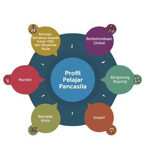 Mengenal Projek Penguatan Profil Pelajar Pancasila Ruang Kolaborasi