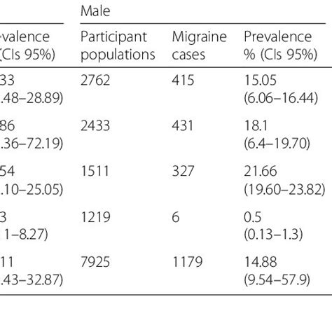 One Year Prevalence Of Episodic Migraine Headache Stratified By Age And Download Table