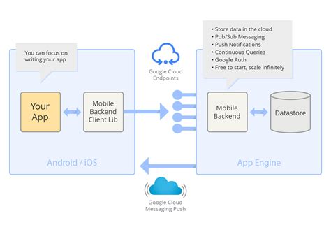 Google Cloud Platform Blog: Speed up iOS development with Google Cloud