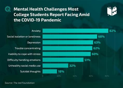 31 Alarming College Student Mental Health Statistics Whattobecome