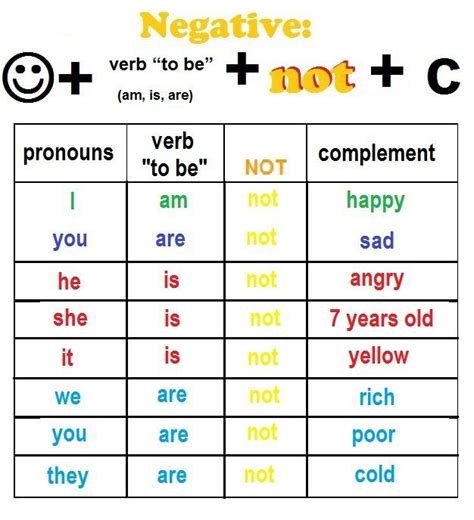 To Be Negative Form Verb Learn English Negativity