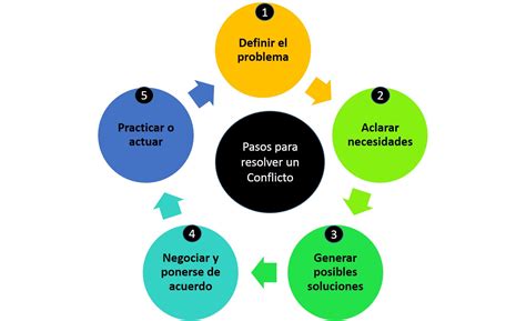 PASOS PARA RESOLVER UN CONFLICTO Mentalidad Humana