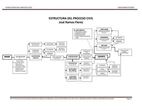 Estructura De Proceso Civil Peruano Ppt