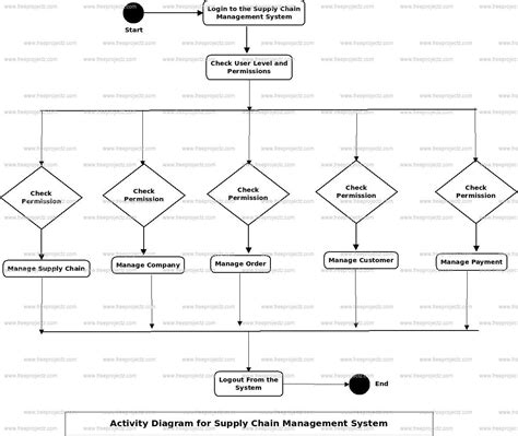 Supply Chain Management System Uml Diagram Freeprojectz