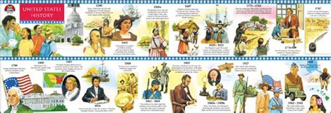Us History Early North America Timeline Poster Teachers Bazaar