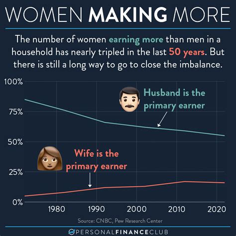 More Women Are Becoming The Primary Income Earner In Their Household