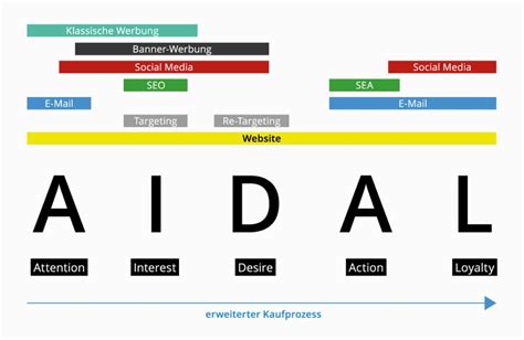 Dieses vollzieht sich in vier stufen: WebWissen: Die AIDA Formel im Online-Marketing