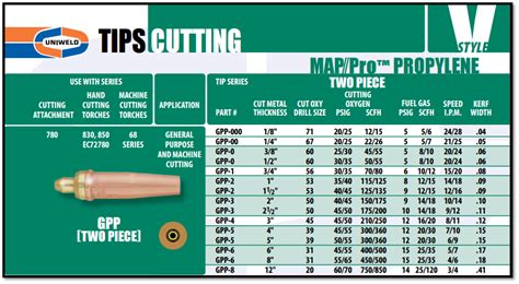 Uniweld Torches And Tips – Tag Pipe