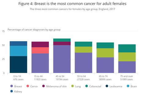 Data in the tables are broken down in various ways including age groups, sex, malaysian state, and ethnicity (malay, chinese, and indian). Cancer registration statistics, England - Office for ...