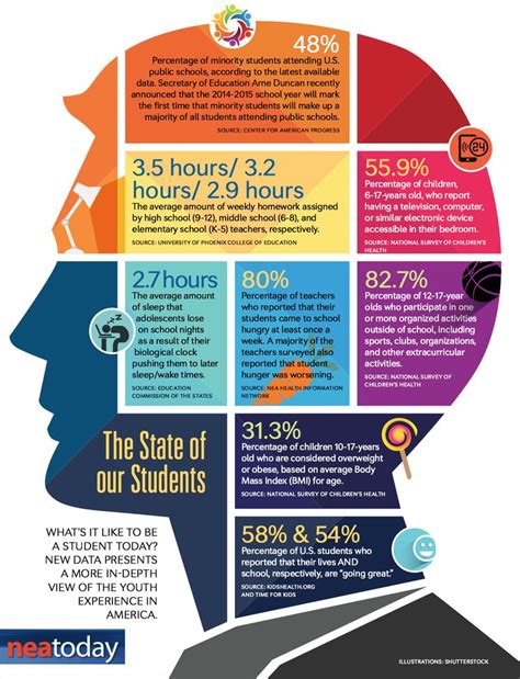 Whats It Like To Be A Student Today Infographic Nea Today