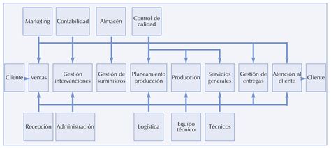 Organigrama Taller Mecánico Estructura y Funciones