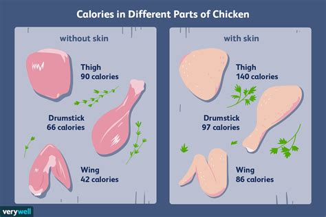 How many calories in chicken breast? Calorie Counts and Nutritional Info for Chicken