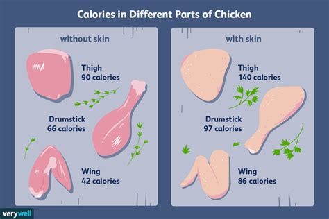 For a serving size of 1 cup, chopped or diced ( 140 g). Calorie Counts and Nutritional Info for Chicken