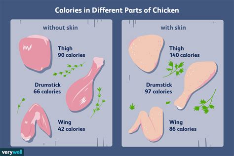 206 calories of chicken breast (cooked), no skin, roasted, (6 ounces) 24 calories of whole wheat flour, (0.06 cup) 1 calories of paprika, (0.13 tsp) Calorie Counts and Nutritional Info for Chicken