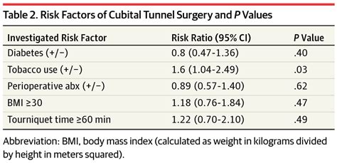 Ten Year Retrospective Review Of Cubital Tunnel Surgery At The Malcom Randall Veterans Affairs