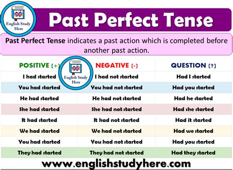 V1 V2 V3 Examples English Study Simple Past Tense