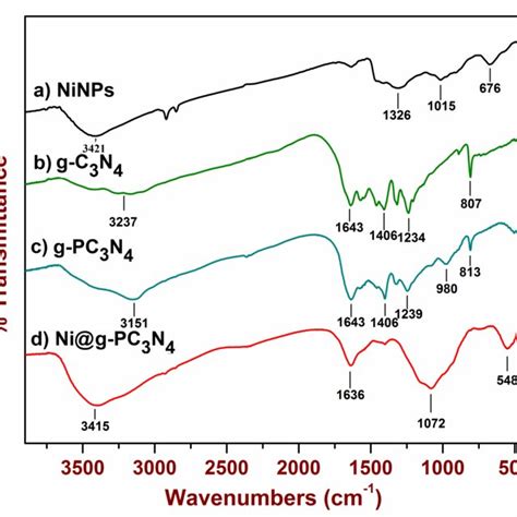 Fourier Transform Infrared Ftir Spectra Of A Nickel Nanoparticles