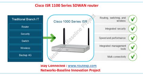 Introduction To Cisco Series Isr 1100 Sdwan Router Route Xp Private