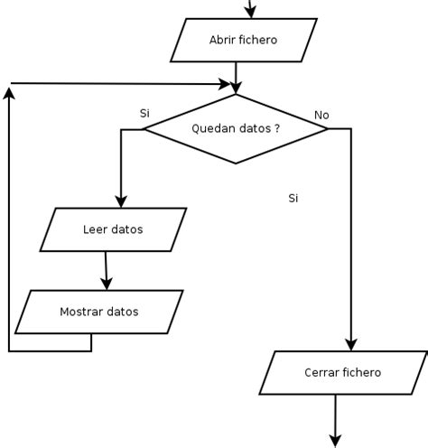 Programación ¿que Es Un Diagrama De Flujo