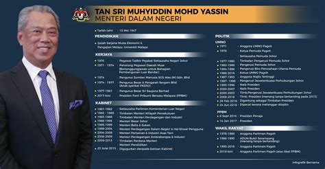 Born 11 august 1962) is the 15th and the incumbent chief secretary to the government of malaysia since 1 january 2020.1. Biodata Menteri Dalam Negeri Tan Sri Muhyiddin Mohd Yassin ...