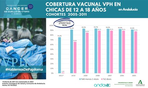 Vacunación Papilomavirus En Andalucía Profesionales Infografías