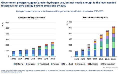 Ieas Latest Global Hydrogen Review Includes Fuel Ammonia Ammonia