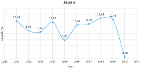 Japan Gdp Growth 1961 1970 Download Scientific Diagram