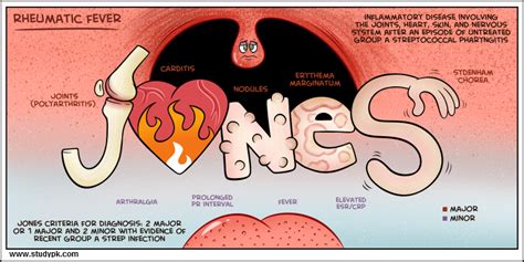 Nursing Infographics: Rheumatic Fever - StudyPK