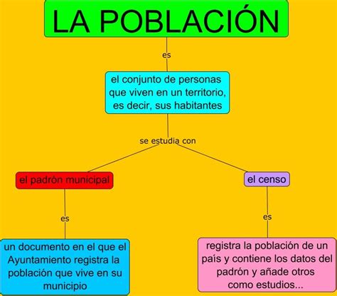 La Población Poblacion Enseñanza De La Geografía Geografía