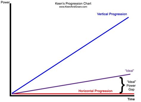 Vertical Vs Horizontal Progression Can One Ever Really Exist Without