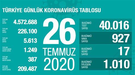 Türkiye de koronadan 17 kişi öldü 26 Temmuz 2020 koronavirüs tablosu