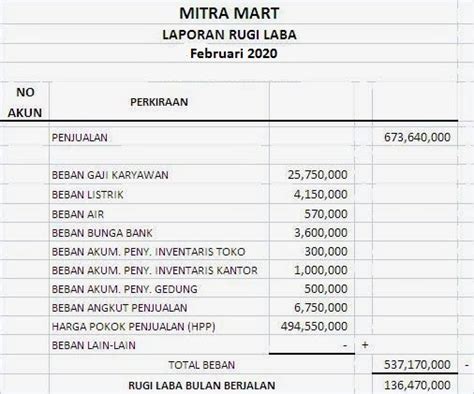 Beberapa komponen tersebut adalah pendapatan, laba rugi usaha, beban pinjaman, dan beban pajak. Contoh Soal Akuntansi Jurnal Umum Sampai Laporan Keuangan ...