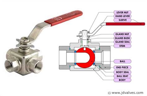 Three Way Ball Valves At Best Price In Ahmedabad Jd Controls